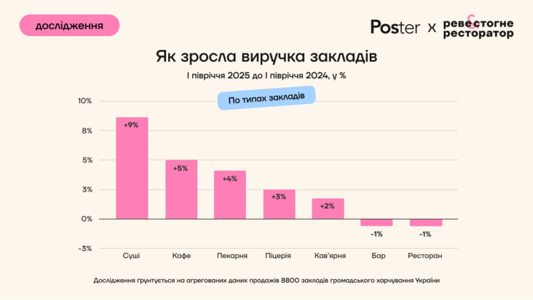 Відвідуваність у закладах громадського харчування у першому півріччі впала на 9%, виторг зріс на 5% – дослідження Poster