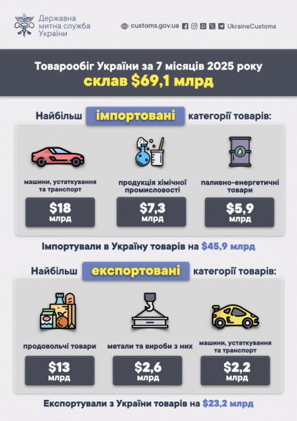 Товарообіг України за 7 місяців зріс на $7,4 млрд до $69,1 млрд