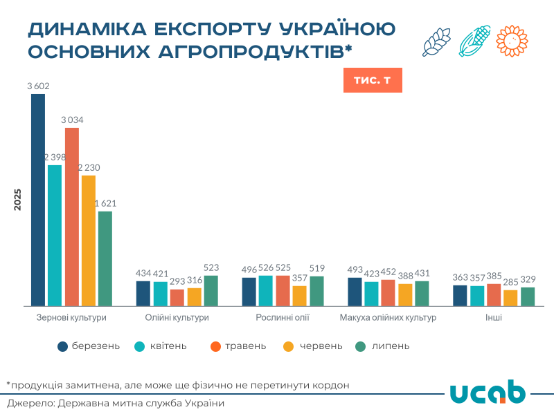 Експорт агропродукції з України в липні знизився, але очікується його зростання