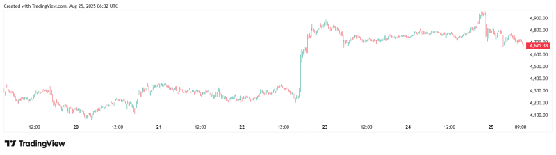 Ethereum оновив історичний максимум на позначці $4956