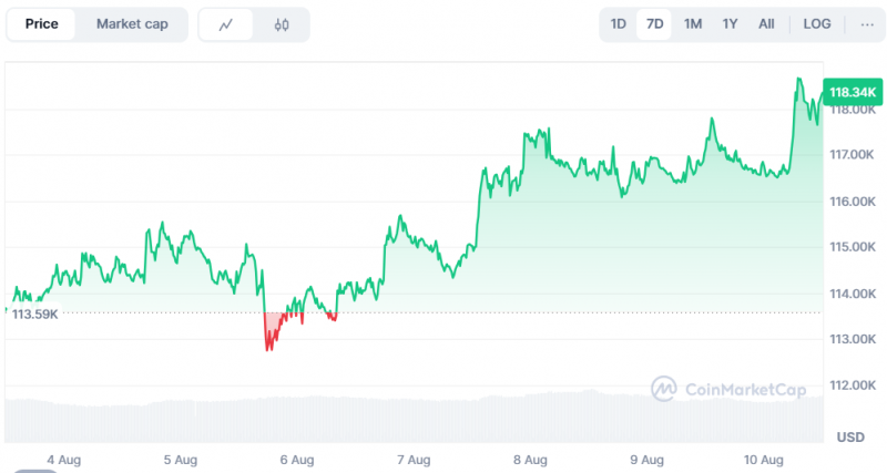 Ethereum закріпився на рівні понад $4 000, біткоїн торгується вище $118 000