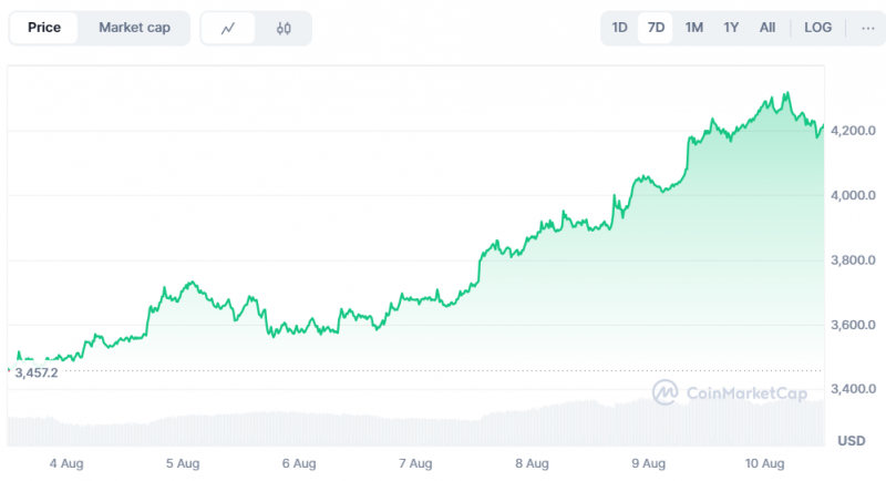 Ethereum закріпився на рівні понад $4 000, біткоїн торгується вище $118 000