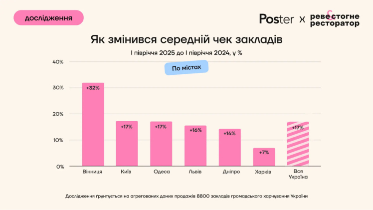 Відвідуваність у закладах громадського харчування у першому півріччі впала на 9%, виторг зріс на 5% – дослідження Poster