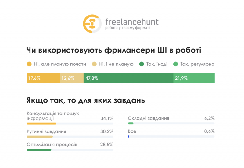 Фриланс-бум в Україні: 56% спеціалістів уже працюють або планують працювати віддалено
