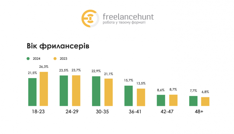 Фриланс-бум в Україні: 56% спеціалістів уже працюють або планують працювати віддалено