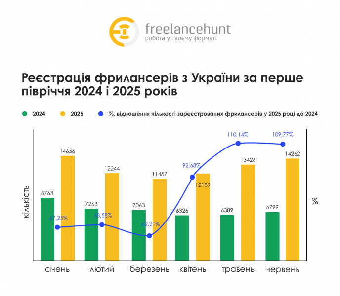 Фриланс-бум в Україні: 56% спеціалістів уже працюють або планують працювати віддалено