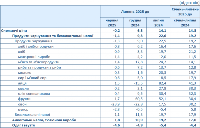 Інфляція в Україні сповільнилася до 14,1% у липні — Держстат