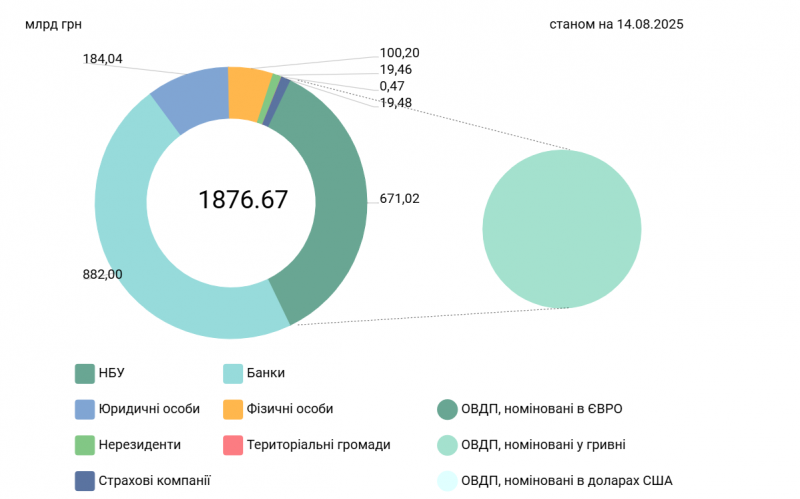 Інвестиції українців в ОВДП досягли рекордних 100 мільярдів гривень