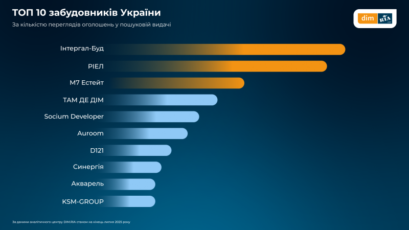 Як змінились ціни, попит і пропозиція на житло в Україні у липні — дослідження (інфографіка)