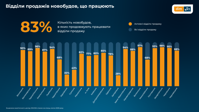 Як змінились ціни, попит і пропозиція на житло в Україні у липні — дослідження (інфографіка)