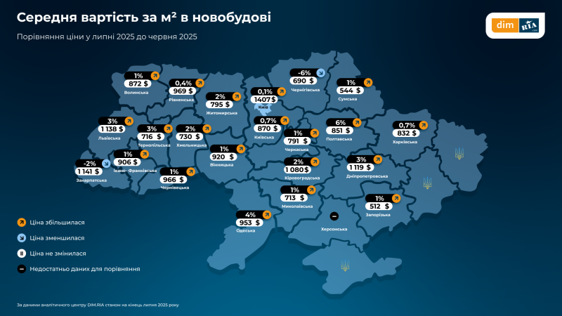 Як змінились ціни, попит і пропозиція на житло в Україні у липні — дослідження (інфографіка)
