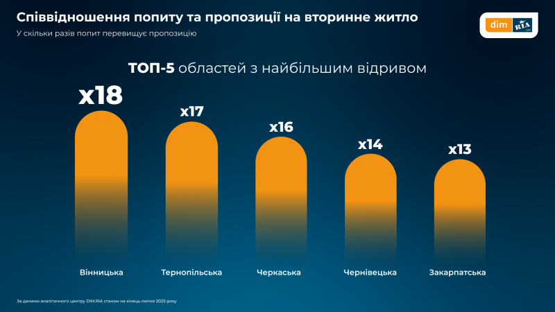 Як змінились ціни, попит і пропозиція на житло в Україні у липні — дослідження (інфографіка)
