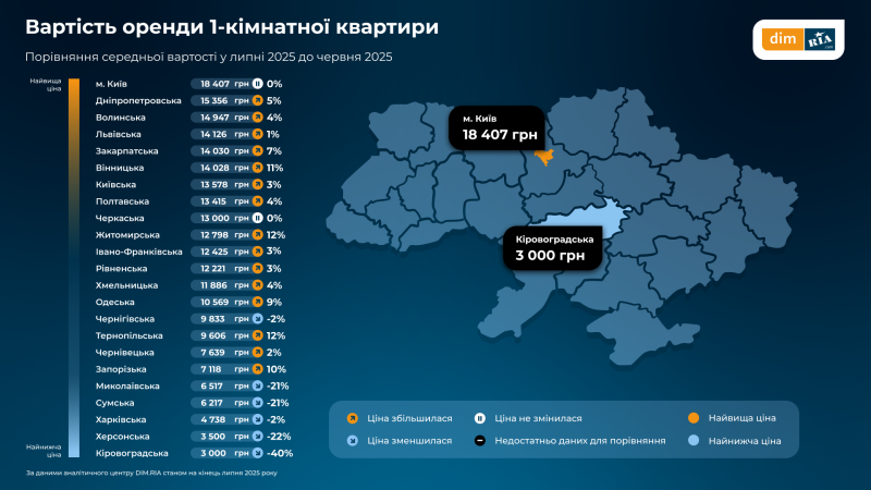 Як змінились ціни, попит і пропозиція на житло в Україні у липні — дослідження (інфографіка)