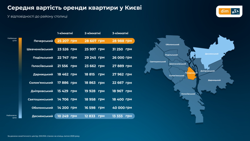 Як змінились ціни, попит і пропозиція на житло в Україні у липні — дослідження (інфографіка)