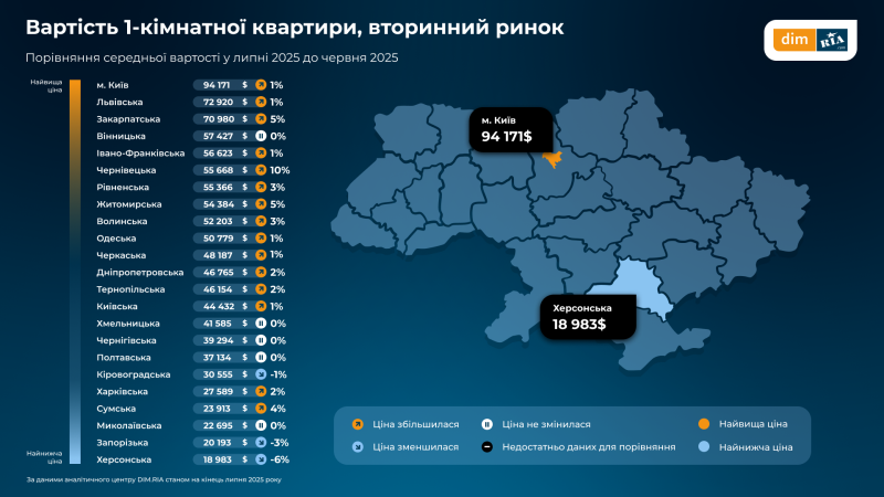 Як змінились ціни, попит і пропозиція на житло в Україні у липні — дослідження (інфографіка)
