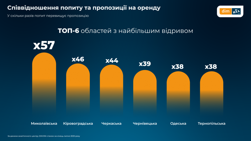 Як змінились ціни, попит і пропозиція на житло в Україні у липні — дослідження (інфографіка)