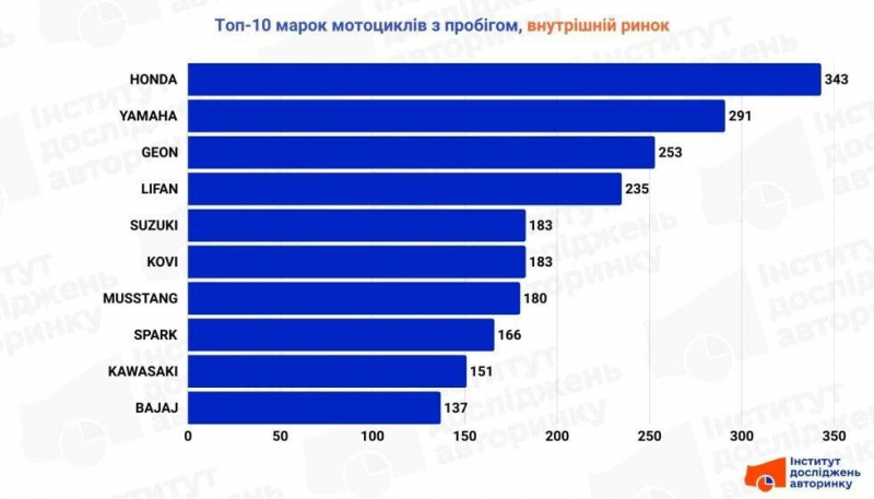 Який найпопулярніший мотоцикл в Україні: експерти назвали ТОП брендів