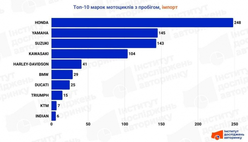 Який найпопулярніший мотоцикл в Україні: експерти назвали ТОП брендів