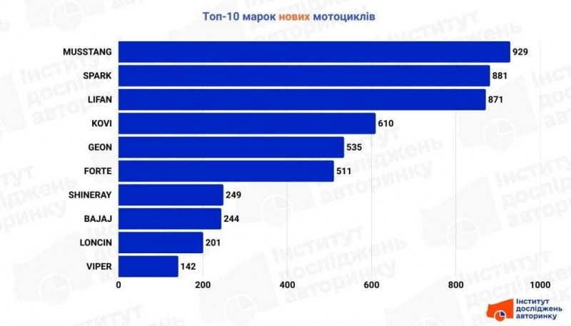 Який найпопулярніший мотоцикл в Україні: експерти назвали ТОП брендів