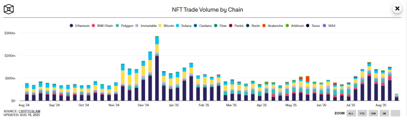 Капіталізація сектора NFT впала на 12% за кілька днів