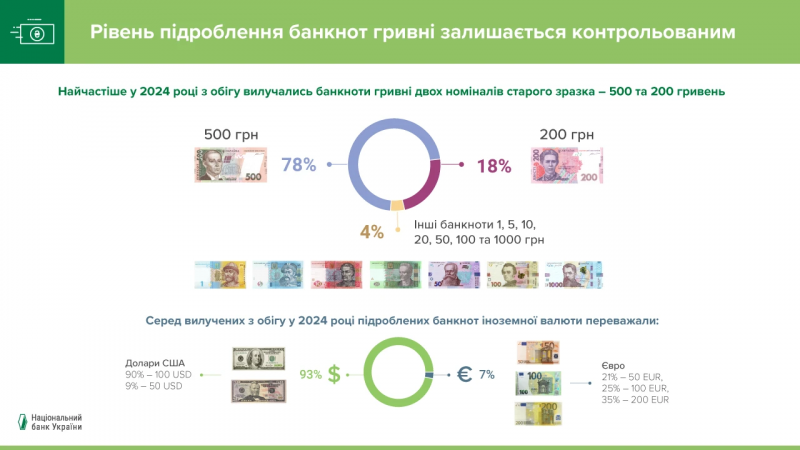 Кількість фальшивих грошей в Україні зменшилася