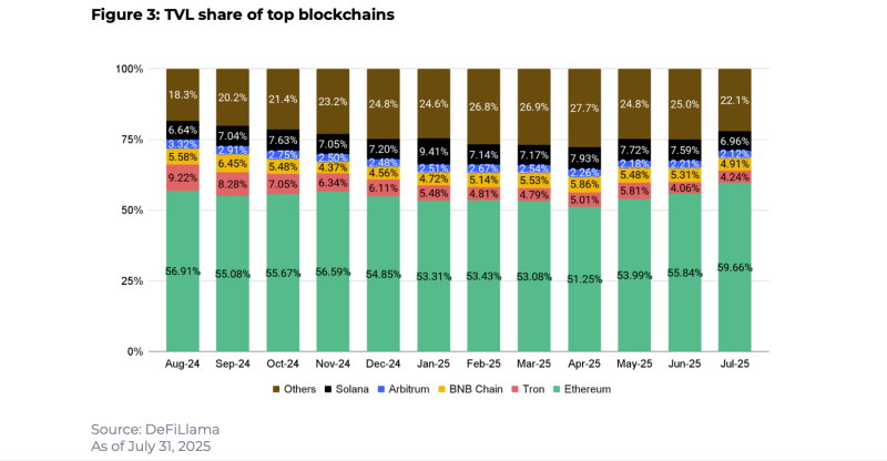 Крипта оновлює максимуми: BTC і ETH на рекордах, DeFi оживає, а токенізовані активи злітають