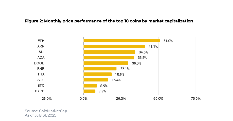 Крипта оновлює максимуми: BTC і ETH на рекордах, DeFi оживає, а токенізовані активи злітають