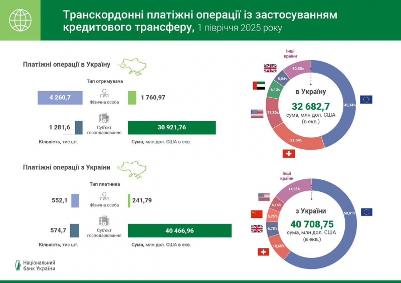 НБУ оприлюднив статистику грошових переказів в Україну та за її межі (інфографіка)