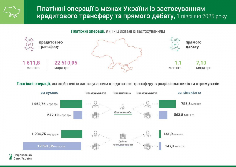 НБУ оприлюднив статистику грошових переказів в Україну та за її межі (інфографіка)