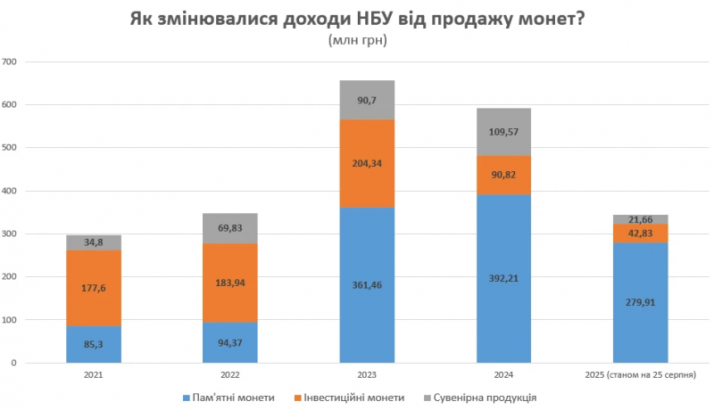 НБУ заробив 346 мільйонів на продажу пам'ятних та інвестиційних монет від початку року