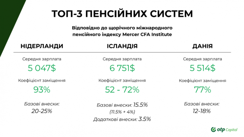 Пенсія по-європейськи: як НПФ допоможуть забезпечити фінансову незалежність
