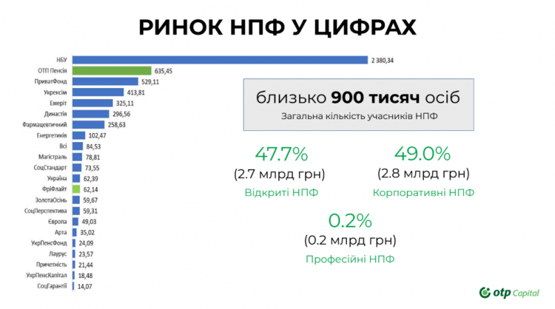 Пенсія по-європейськи: як НПФ допоможуть забезпечити фінансову незалежність
