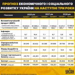 “Період Великої залежності”: уряд спрогнозував, як житимуть українці до 2028 року