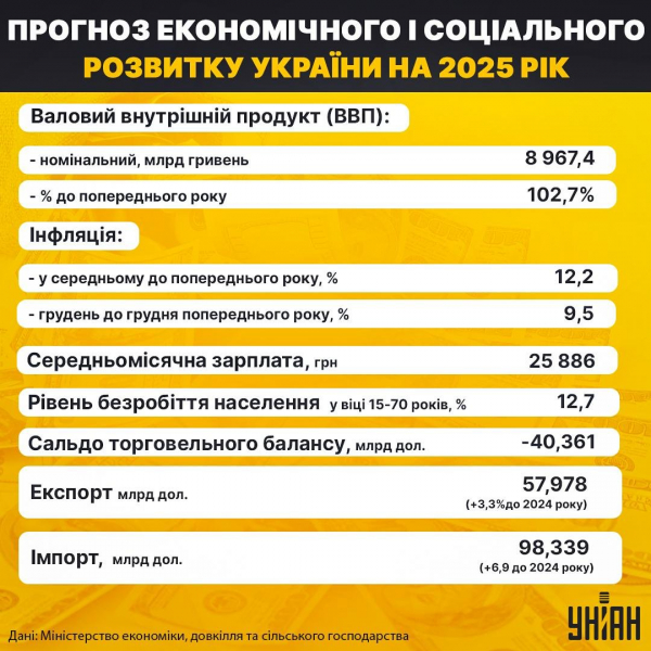 "Період Великої залежності": уряд спрогнозував, як житимуть українці до 2028 року