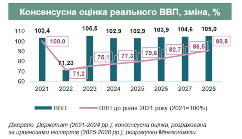 "Період Великої залежності": уряд спрогнозував, як житимуть українці до 2028 року
