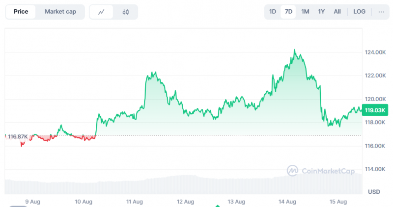 Після чергового рекорду біткоїн відкотився назад, Coinbase завершила придбання Deribit: що нового