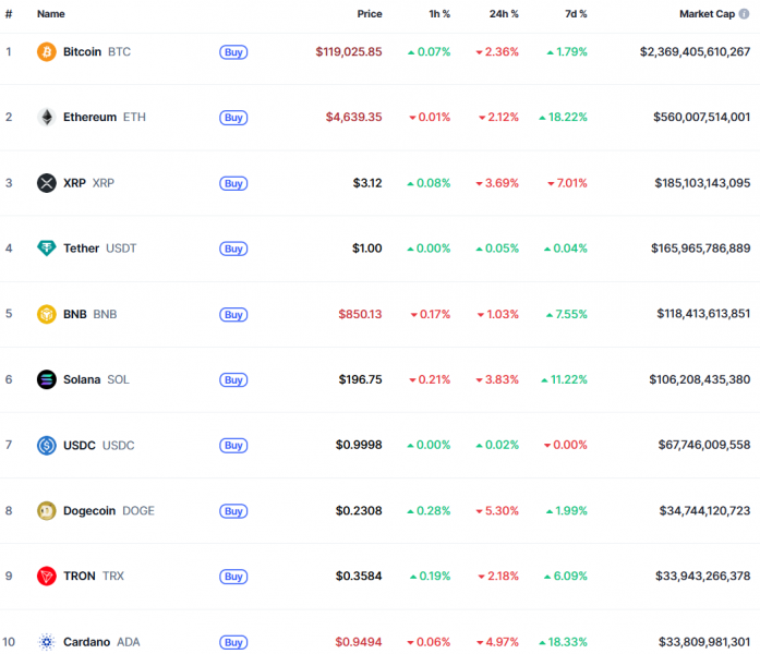 Після чергового рекорду біткоїн відкотився назад, Coinbase завершила придбання Deribit: що нового