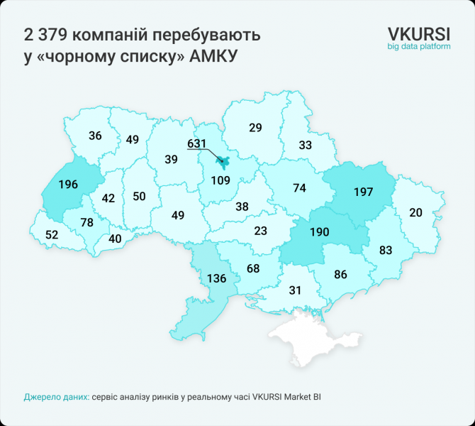 Понад 2000 компаній перебувають у «чорному списку» АМКУ: найбільше — у Києві та Харківській області