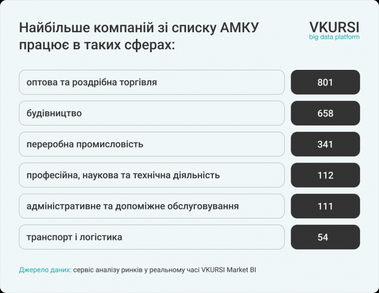 Понад 2000 компаній перебувають у «чорному списку» АМКУ: найбільше — у Києві та Харківській області