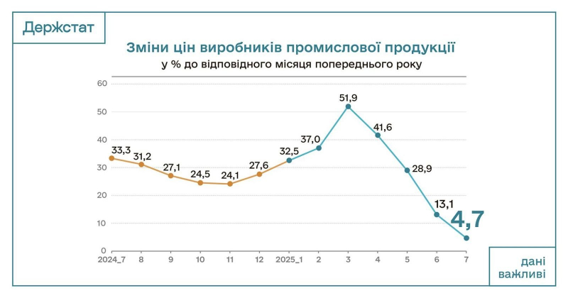 Промислова інфляція в Україні сповільнюється