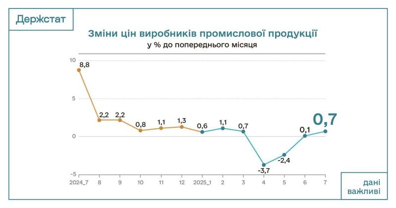 Промислова інфляція в Україні сповільнюється