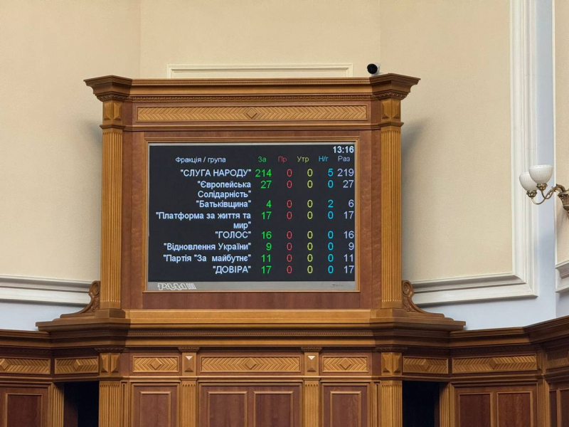 Рада ухвалила законопроєкт Зеленського про незалежність НАБУ та САП