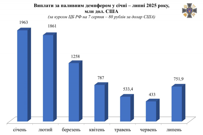 росія втратила мільярди: нафтогазові доходи обвалилися майже на $17 млрд