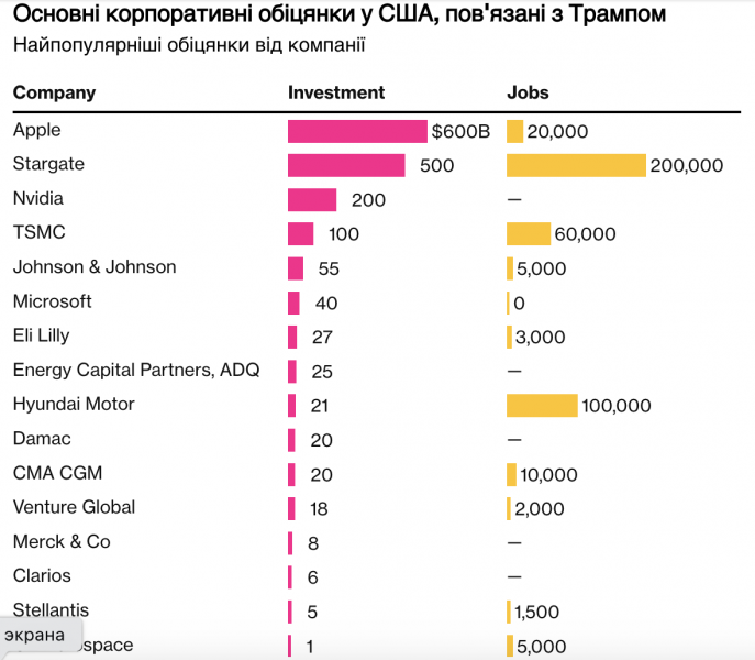 Трамп запровадить 100% тариф на чіпи, звільняючи від нього компанії, що інвестують у США