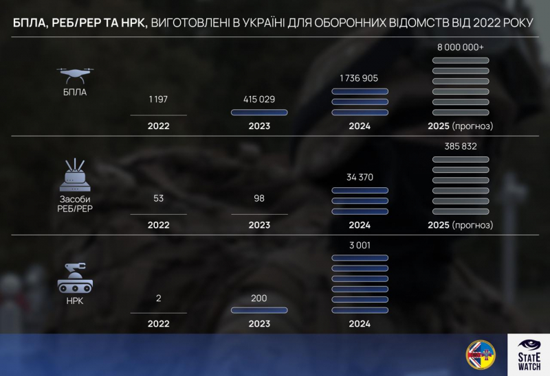У 2024 році виробництво дронів в Україні сягнуло 1,7 млн одиниць — StateWatch