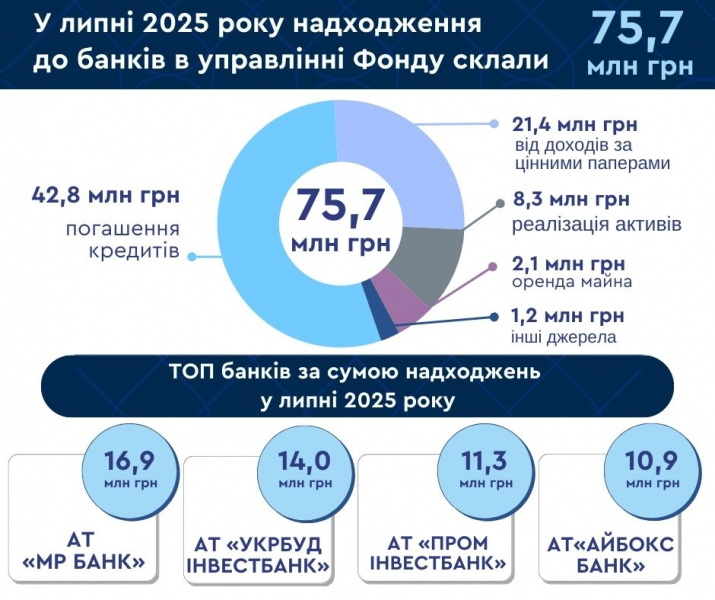 У липні до банків в управлінні Фонду гарантування вкладів надійшло майже 76 мільйонів