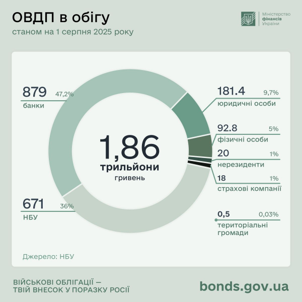 Удвічі більше: Мінфін залучив 72,2 млрд грн на внутрішньому ринку ОВДП