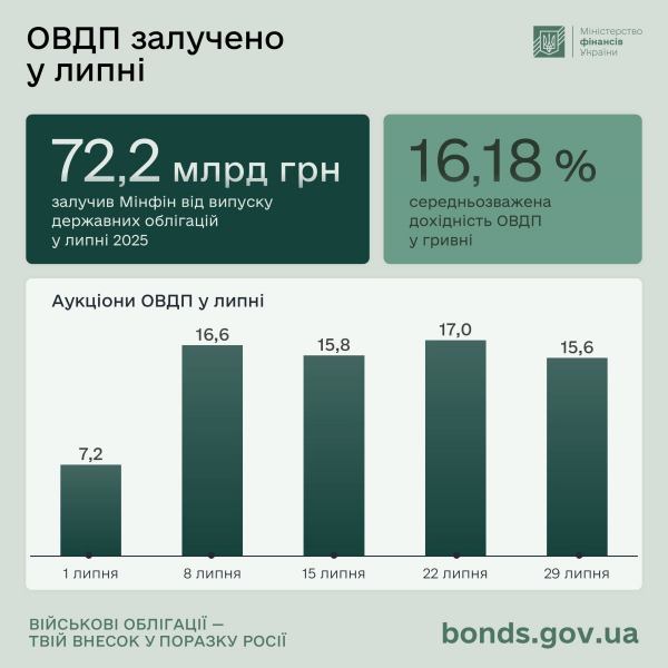 Удвічі більше: Мінфін залучив 72,2 млрд грн на внутрішньому ринку ОВДП