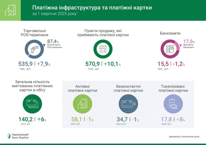 Українці дедалі рідше користуються готівкою: карткові платежі б’ють рекорди (інфографіка)