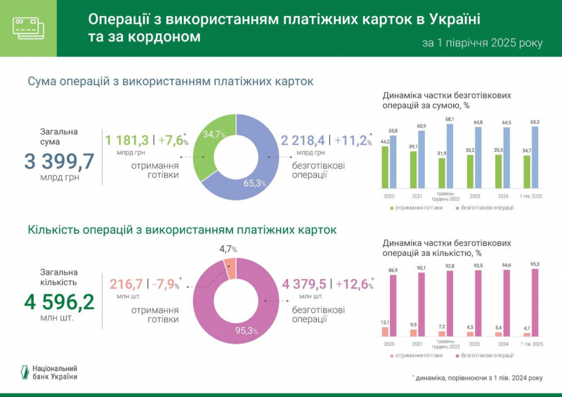 Українці дедалі рідше користуються готівкою: карткові платежі б’ють рекорди (інфографіка)